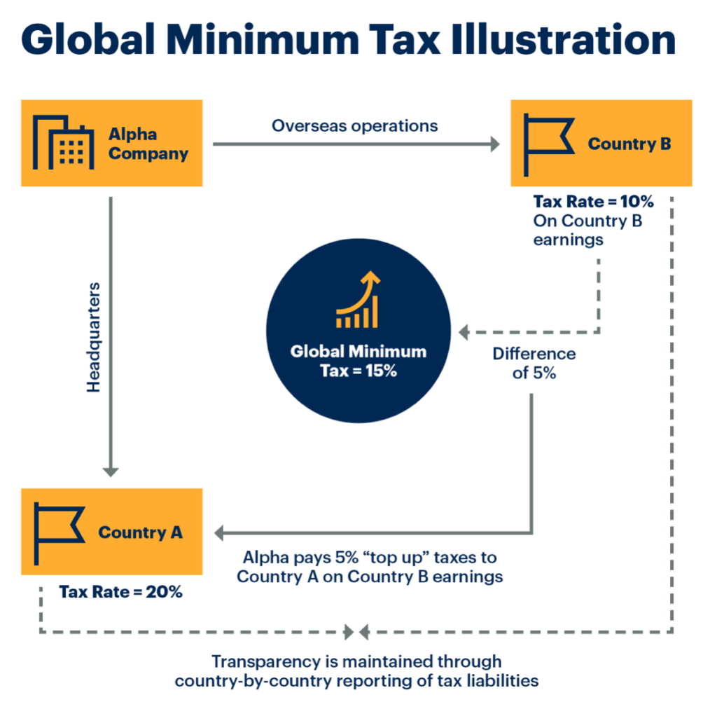Global Minimum Tax 1024x1012 2